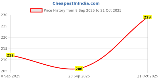 flipkart.com miss beauty Ethnic Mule For Women miss beauty Price History Graph from 8 Sep 2025 to 21 Oct 2025