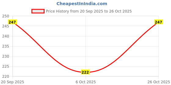 flipkart.com miss beauty Ethnic Mule For Women miss beauty Price History Graph from 20 Sep 2025 to 26 Oct 2025