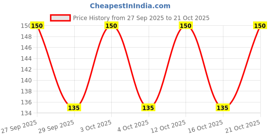 flipkart.com miss beauty Ethnic Mule For Women miss beauty Price History Graph from 27 Sep 2025 to 21 Oct 2025
