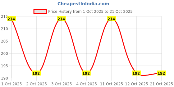 flipkart.com miss beauty Ethnic Mule For Women miss beauty Price History Graph from 1 Oct 2025 to 21 Oct 2025