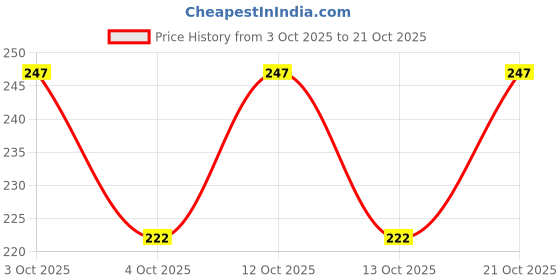 flipkart.com miss beauty Ethnic Mule For Women miss beauty Price History Graph from 3 Oct 2025 to 21 Oct 2025
