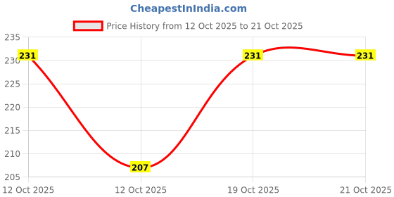 flipkart.com miss beauty Ethnic Mule For Women miss beauty Price History Graph from 12 Oct 2025 to 21 Oct 2025