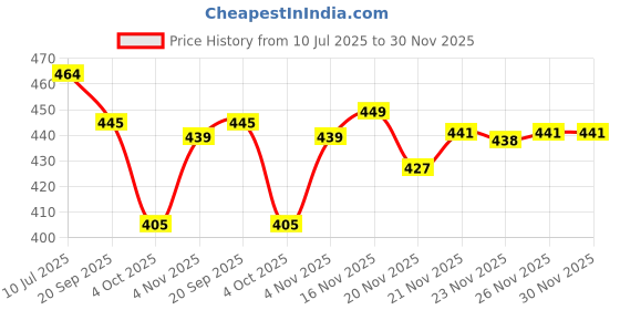 flipkart.com ethnic odisha handloom Printed, Digital Print Sambalpuri Pure Cotton Saree ethnic odisha handloom Price History Graph from 10 Jul 2025 to 29 Nov 2025