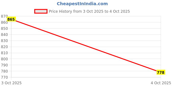 flipkart.com ethnic odisha handloom Printed Sambalpuri Pure Cotton Saree ethnic odisha handloom Price History Graph from 3 Oct 2025 to 4 Oct 2025