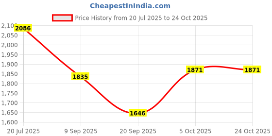 flipkart.com heer Ethnic Punjabi Jutti Mojari for Women's (Forever Green) Jutis For Women heer Price History Graph from 20 Jul 2025 to 24 Oct 2025