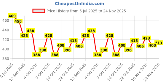 flipkart.com ethnic sarees bharat Printed Sambalpuri Pure Cotton Saree ethnic sarees bharat Price History Graph from 5 Jul 2025 to 24 Nov 2025