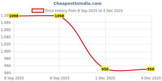 flipkart.com fausto Ethnic Slip On Knitted Stripe Juttis for Wedding|Party|Traditional Kurtas Shoes Mojaris For Men fausto Price History Graph from 8 Sep 2025 to 4 Dec 2025