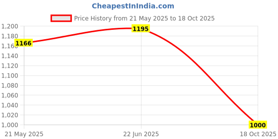 flipkart.com fausto Ethnic Slip On Stripe Juttis and Mojaris for Wedding|Traditional Kurtas Shoes Mojaris For Men fausto Price History Graph from 21 May 2025 to 18 Oct 2025