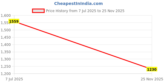 flipkart.com fausto Ethnic Velvet Sequin Embroidered Juttis for Wedding|Traditional Kurtas Shoes Mojaris For Men fausto Price History Graph from 7 Jul 2025 to 25 Nov 2025