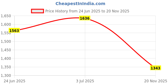 flipkart.com fausto Ethnic Velvet Sequin Embroidered Juttis for Wedding|Traditional Kurtas Shoes Mojaris For Men fausto Price History Graph from 24 Jun 2025 to 20 Nov 2025