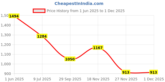 flipkart.com fausto Ethnic Velvet Sequin Embroidered Juttis for Wedding|Traditional Sherwani Shoes Mojaris For Men fausto Price History Graph from 1 Jun 2025 to 30 Nov 2025