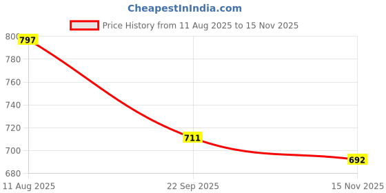 flipkart.com zixer Ethnic Wear Wedding Party Half Shoes For Men Mojri Casual Formal Peshawari Juti Ethnic Mule For Men zixer Price History Graph from 11 Aug 2025 to 15 Nov 2025