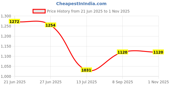 flipkart.com fausto Ethnic Wedding Party Back Open Laser Cut Design Juttis and Mojaris For Men fausto Price History Graph from 21 Jun 2025 to 1 Nov 2025