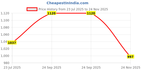flipkart.com fausto Ethnic Wedding Party Back Open Laser Cut Design Juttis and Mojaris For Men fausto Price History Graph from 23 Jul 2025 to 24 Nov 2025