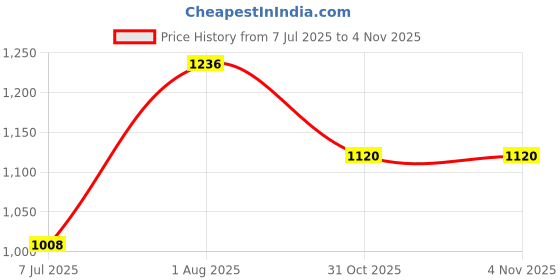 flipkart.com fausto Ethnic Wedding Party Back Open Laser Cut Design Juttis and Mojaris For Men fausto Price History Graph from 7 Jul 2025 to 1 Nov 2025