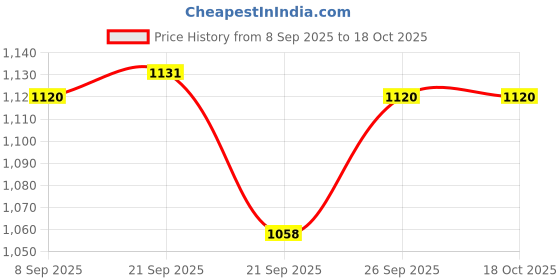 flipkart.com fausto Ethnic Wedding Party Back Open Laser Cut Design Juttis and Mojaris For Men fausto Price History Graph from 8 Sep 2025 to 17 Oct 2025