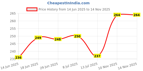 flipkart.com ethnicalive Kids Doctor Stethoscope For Act Like Doctor_Pack Of 2 ethnicalive Price History Graph from 14 Jun 2025 to 14 Nov 2025