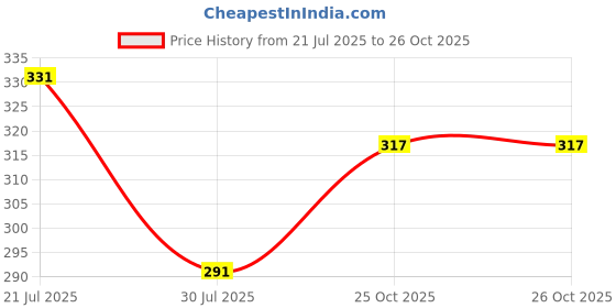 flipkart.com ethnicbliss Men Cotton Blend Kurta Pyjama Set ethnicbliss Price History Graph from 21 Jul 2025 to 25 Oct 2025