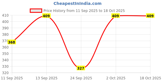 flipkart.com ethnichub Top Palazzos Co-ords Set ethnichub Price History Graph from 11 Sep 2025 to 18 Oct 2025