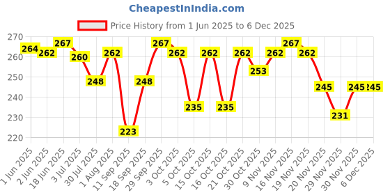 flipkart.com ethniclobby Cotton Blend Solid Patiala ethniclobby Price History Graph from 1 Jun 2025 to 5 Dec 2025