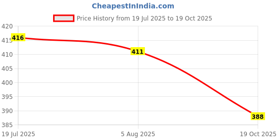 flipkart.com ethniclook Women Fit and Flare Black Midi/Calf Length Dress ethniclook Price History Graph from 19 Jul 2025 to 19 Oct 2025