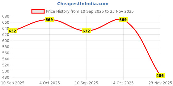 flipkart.com ethnicradha Self Design Cotton Blend Stitched Flared/A-line Gown ethnicradha Price History Graph from 10 Sep 2025 to 23 Nov 2025