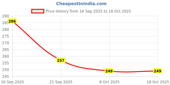 flipkart.com ethnicsutra Men Solid Cotton Blend Straight Kurta ethnicsutra Price History Graph from 16 Sep 2025 to 18 Oct 2025