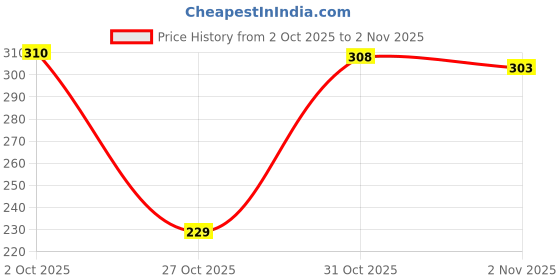 flipkart.com ethnixx Women Khadi Cotton Kurta Palazzo Dupatta Set ethnixx Price History Graph from 2 Oct 2025 to 2 Nov 2025