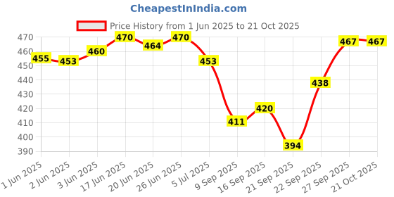 flipkart.com albela Ethnnic Embroidred Juti And Mojari Jutis For Women albela Price History Graph from 1 Jun 2025 to 21 Oct 2025