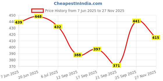 flipkart.com albela Ethnnic Embroidred Juti And Mojari Jutis For Women albela Price History Graph from 7 Jun 2025 to 27 Nov 2025