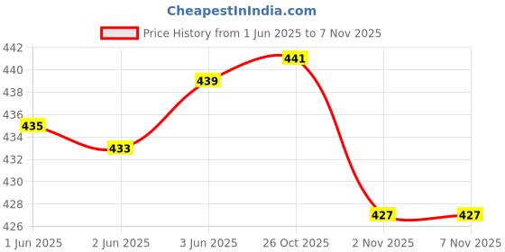 flipkart.com albela Ethnnic Embroidred Juti And Mojari Jutis For Women albela Price History Graph from 1 Jun 2025 to 6 Nov 2025