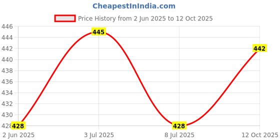 flipkart.com albela Ethnnic Embroidred Juti And Mojari Jutis For Women albela Price History Graph from 2 Jun 2025 to 12 Oct 2025