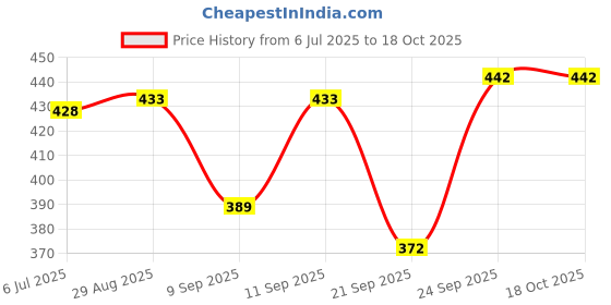 flipkart.com albela Ethnnic Embroidred Juti And Mojari Jutis For Women albela Price History Graph from 6 Jul 2025 to 18 Oct 2025