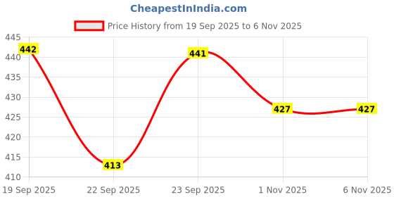 flipkart.com albela Ethnnic Embroidred Juti And Mojari Jutis For Women albela Price History Graph from 19 Sep 2025 to 6 Nov 2025