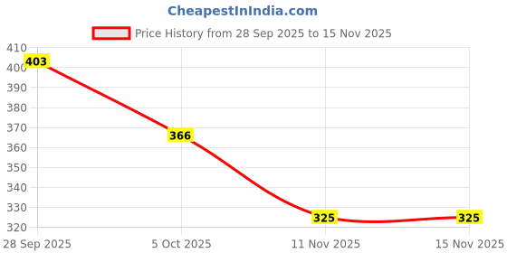 flipkart.com a r Ethnnic Embroidred Juti And Mojari Jutis For Women Bellies For Women a r Price History Graph from 28 Sep 2025 to 15 Nov 2025