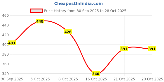 flipkart.com a r Ethnnic Embroidred Juti And Mojari Jutis For Women Bellies For Women a r Price History Graph from 30 Sep 2025 to 28 Oct 2025