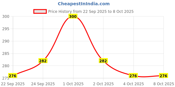 flipkart.com ethoss ecom For Japa|Mala Jap Counting Machine Digital Tally Counter ethoss ecom Price History Graph from 22 Sep 2025 to 7 Oct 2025
