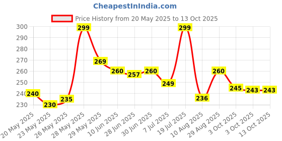 flipkart.com ethoss ecom Vintage T9 professional clipper Trimmer for men Trimmer 1 minRuntime 4 Length Settings Price History Graph from 20 May 2025 to 13 Oct 2025