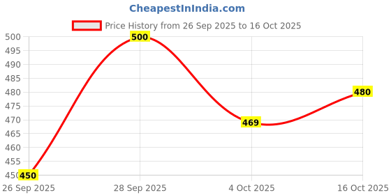 flipkart.com ethvika fab Solid/Plain, Self Design Bollywood Jimmy choo Saree ethvika fab Price History Graph from 26 Sep 2025 to 16 Oct 2025
