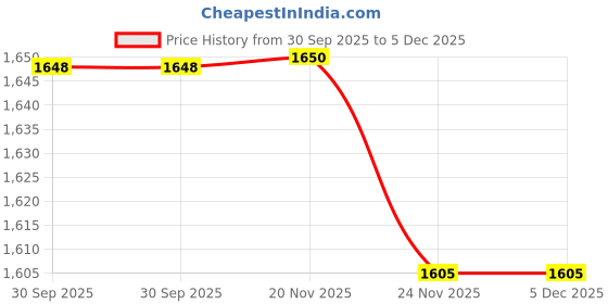flipkart.com Ethzy Floral Print Sherwani Price History Graph from 30 Sep 2025 to 5 Dec 2025