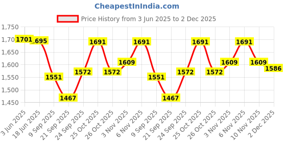 flipkart.com ethzy Men Jacquard Kurta Pyjama Ethnic Jacket Set ethzy Price History Graph from 3 Jun 2025 to 2 Dec 2025
