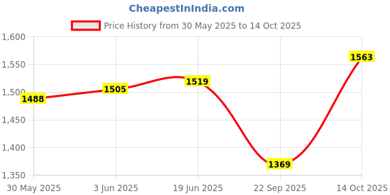 flipkart.com Ethzy Printed Sherwani Price History Graph from 30 May 2025 to 14 Oct 2025