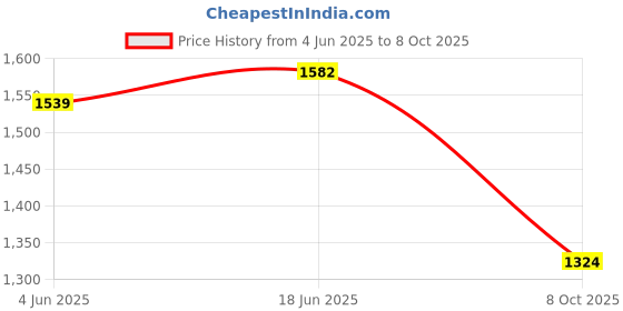 flipkart.com Ethzy Printed Sherwani Price History Graph from 4 Jun 2025 to 8 Oct 2025