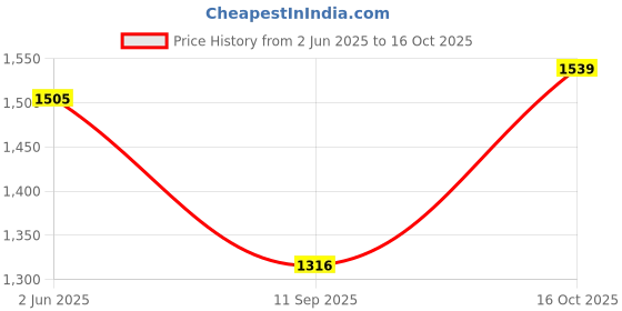 flipkart.com Ethzy Printed Sherwani Price History Graph from 2 Jun 2025 to 16 Oct 2025