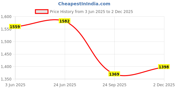 flipkart.com Ethzy Printed Sherwani Price History Graph from 3 Jun 2025 to 2 Dec 2025