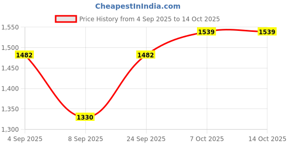 flipkart.com Ethzy Printed Sherwani Price History Graph from 4 Sep 2025 to 13 Oct 2025