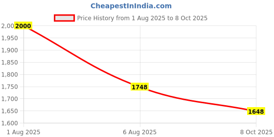 flipkart.com Ethzy Printed Sherwani Price History Graph from 1 Aug 2025 to 8 Oct 2025