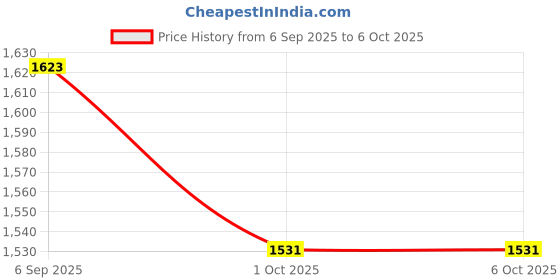 flipkart.com Ethzy Printed Sherwani Price History Graph from 6 Sep 2025 to 5 Oct 2025