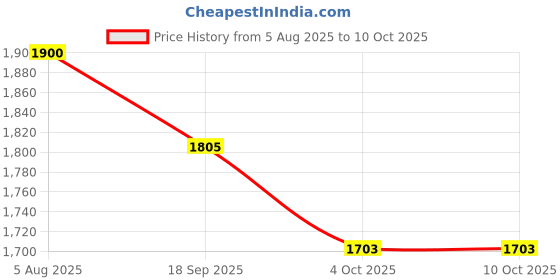 flipkart.com Ethzy Printed Sherwani Price History Graph from 5 Aug 2025 to 9 Oct 2025