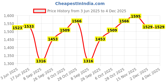 flipkart.com Ethzy Self Design Sherwani Price History Graph from 3 Jun 2025 to 4 Dec 2025